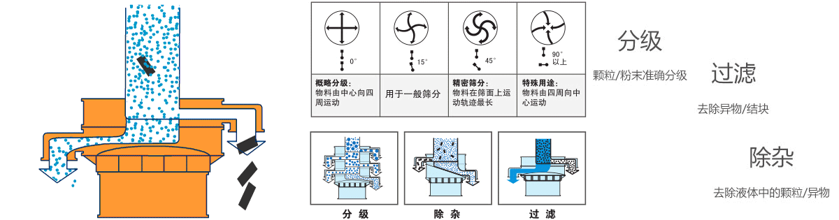 塑料振動(dòng)篩原理